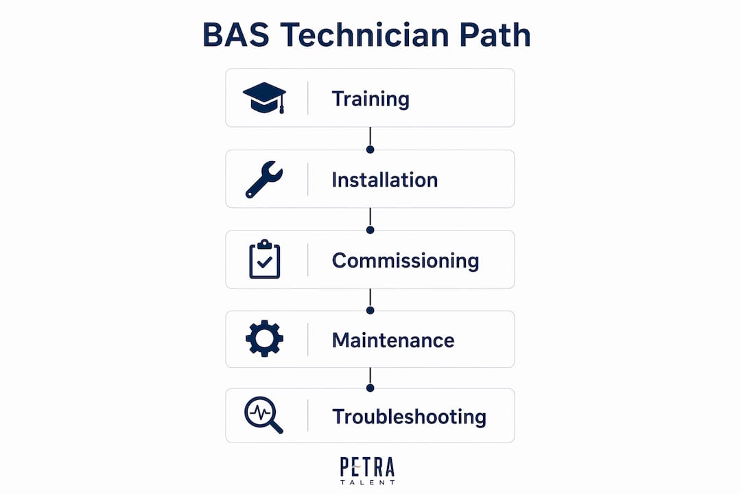 Infographic showing BAS technician career path steps