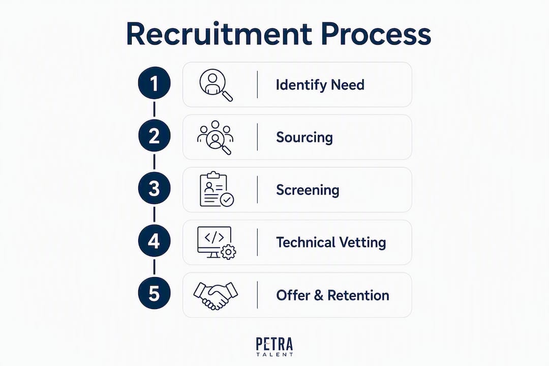 Infographic illustrating recruitment agency process steps