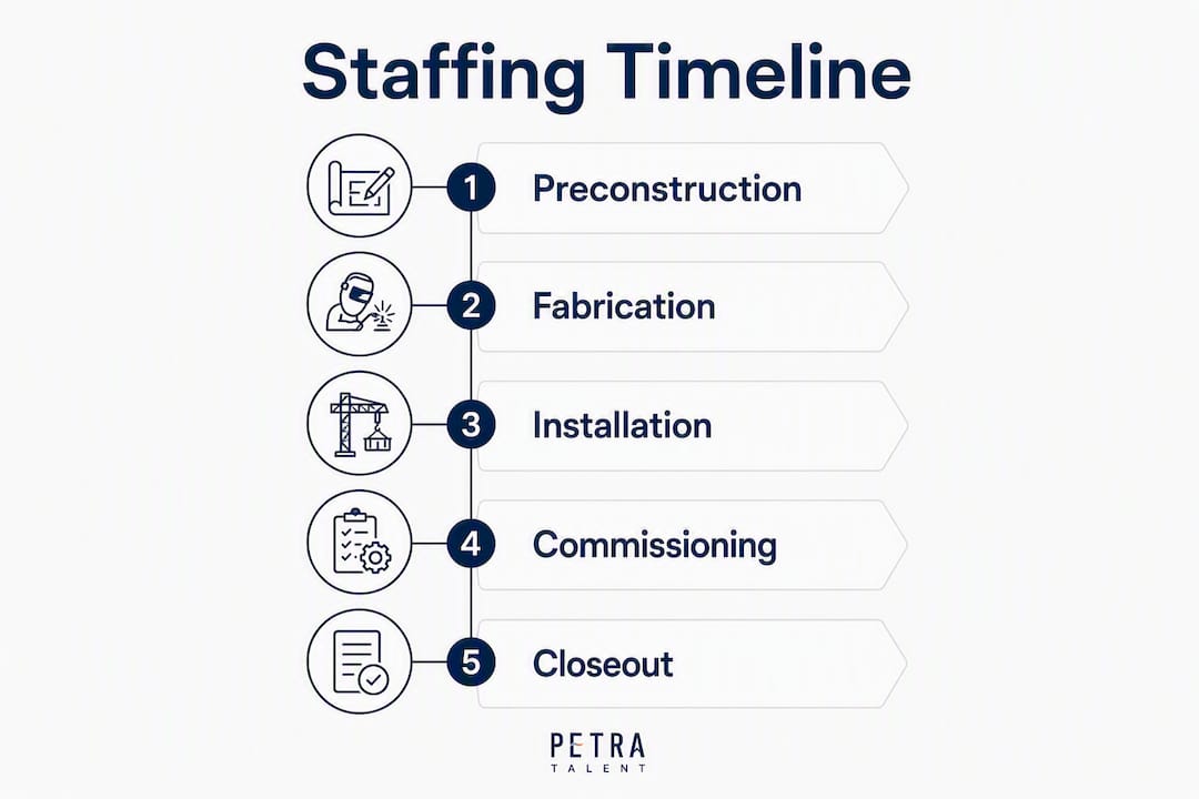 Infographic showing mechanical staffing phases timeline