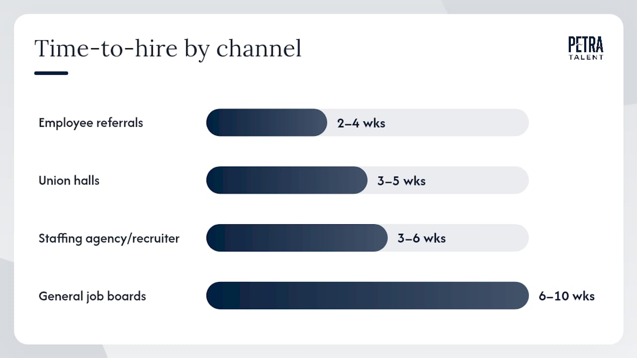 What should you budget and expect for time-to-hire in today's U.S. market? — overview diagram