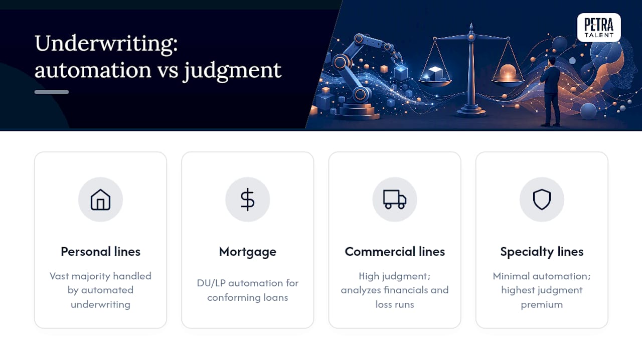 Diagram comparing underwriting types by judgment and automation