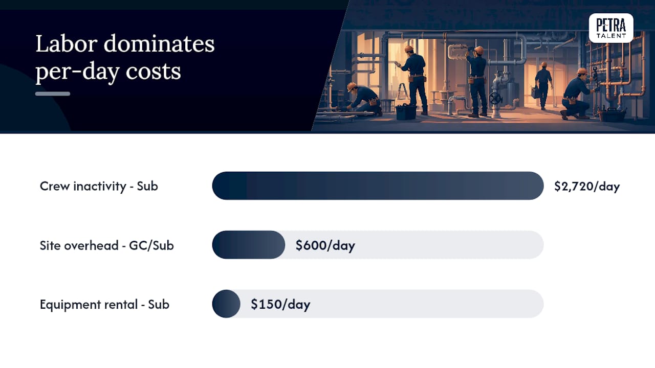 Diagram of plumbing delay cost categories and payers