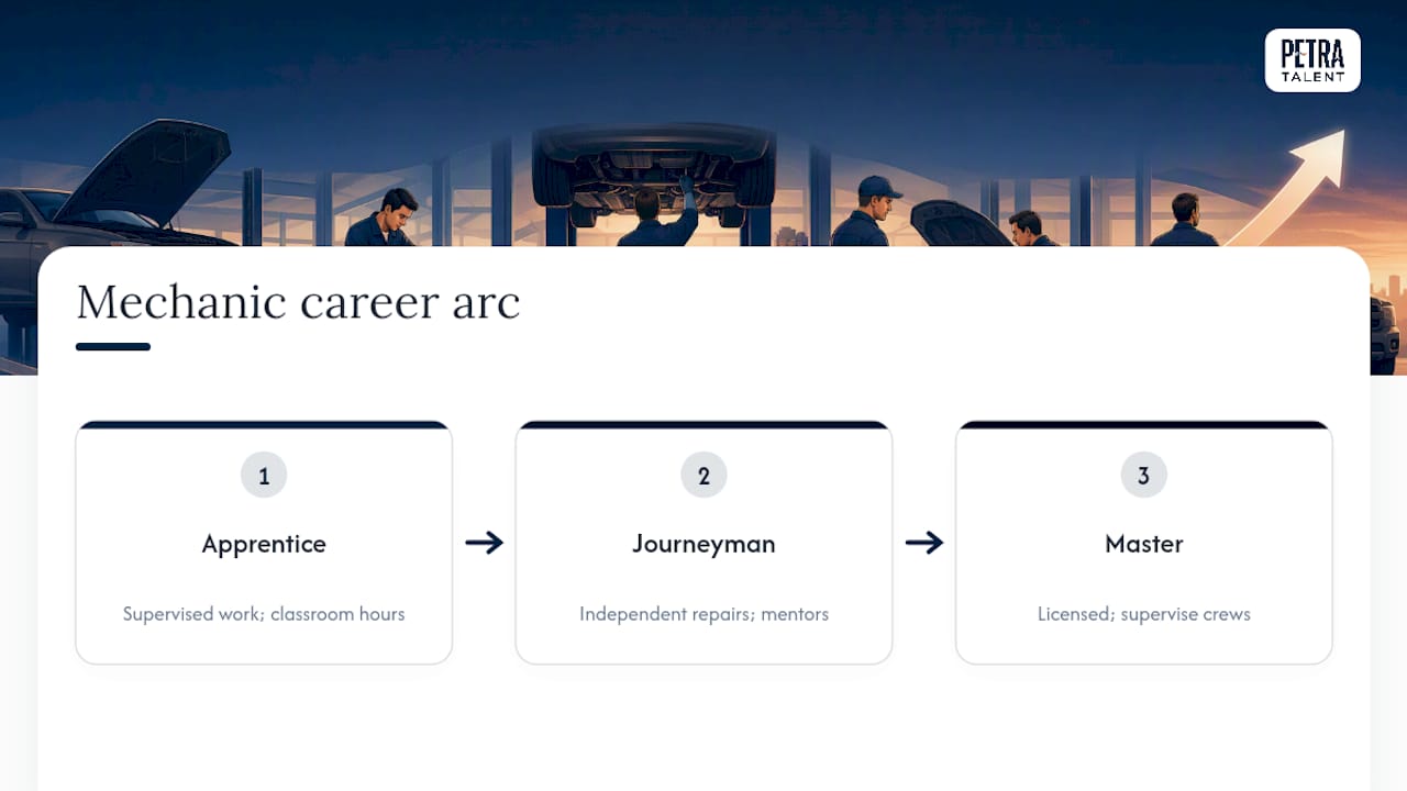Career arc from apprentice to master mechanic