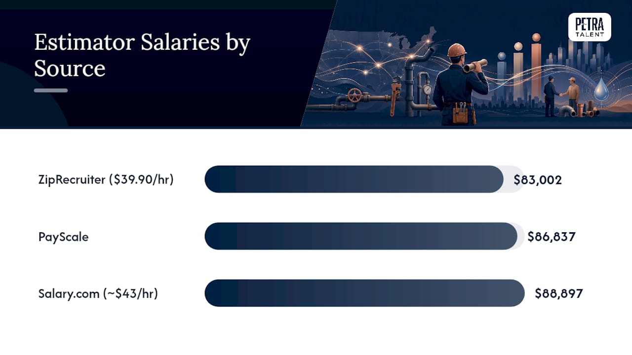 Three plumbing estimator salary averages compared