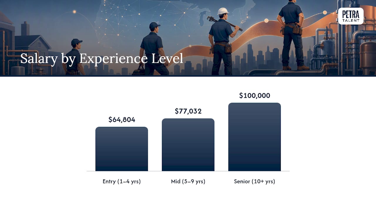 Plumbing Estimator Salary by Experience Level — overview diagram