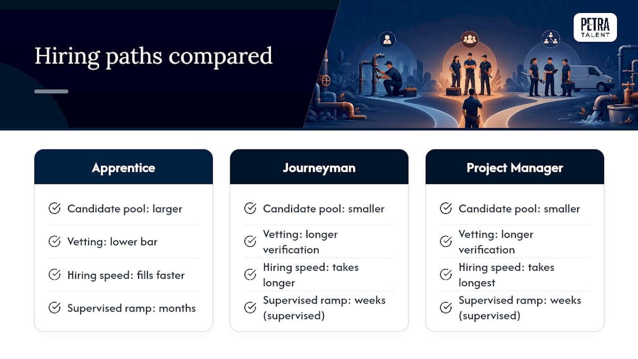 Comparison of plumbing hiring speed and ramp time