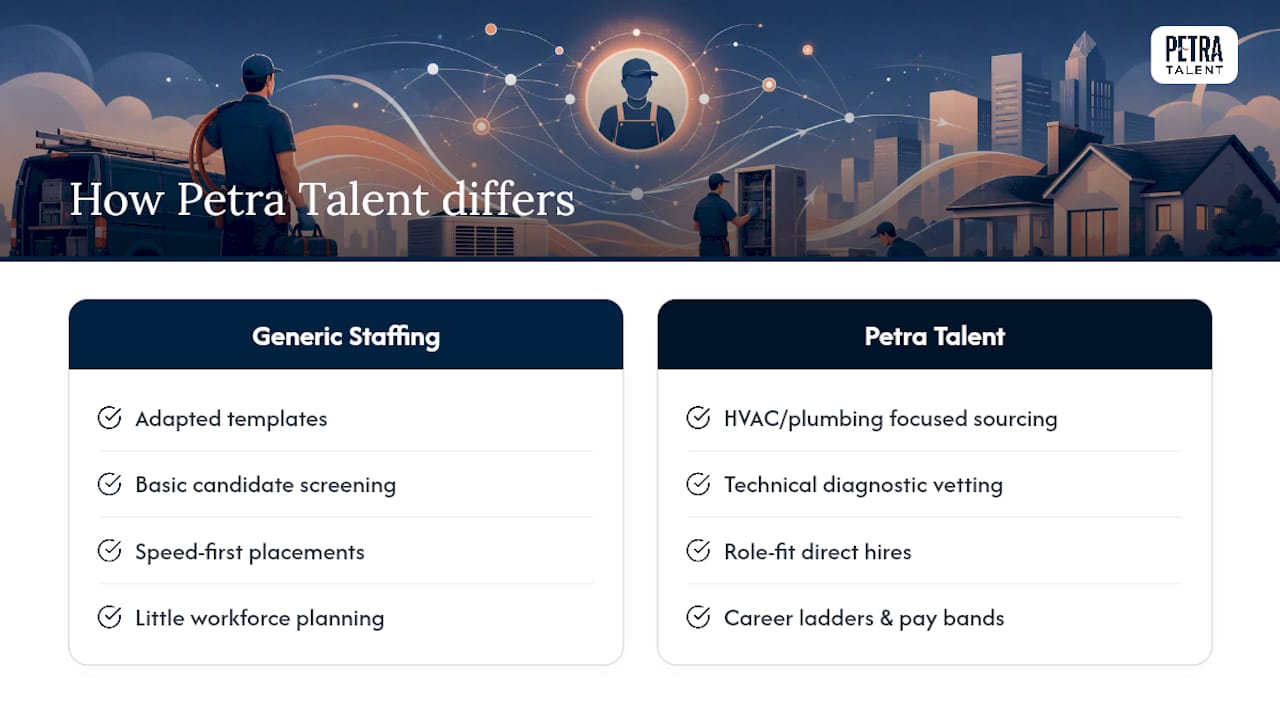 Where Petra Talent Fits Into Your Retention Plan — overview diagram
