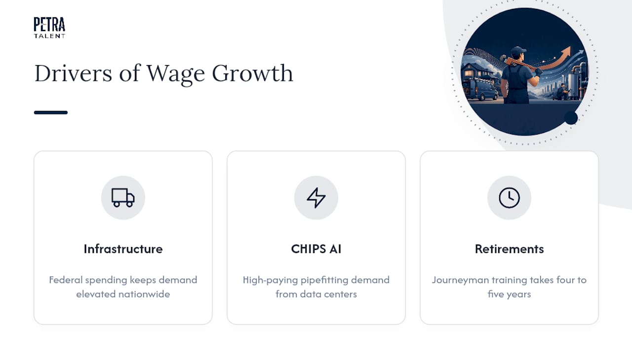 Why Plumber Demand and Pay Are Both Climbing — overview diagram