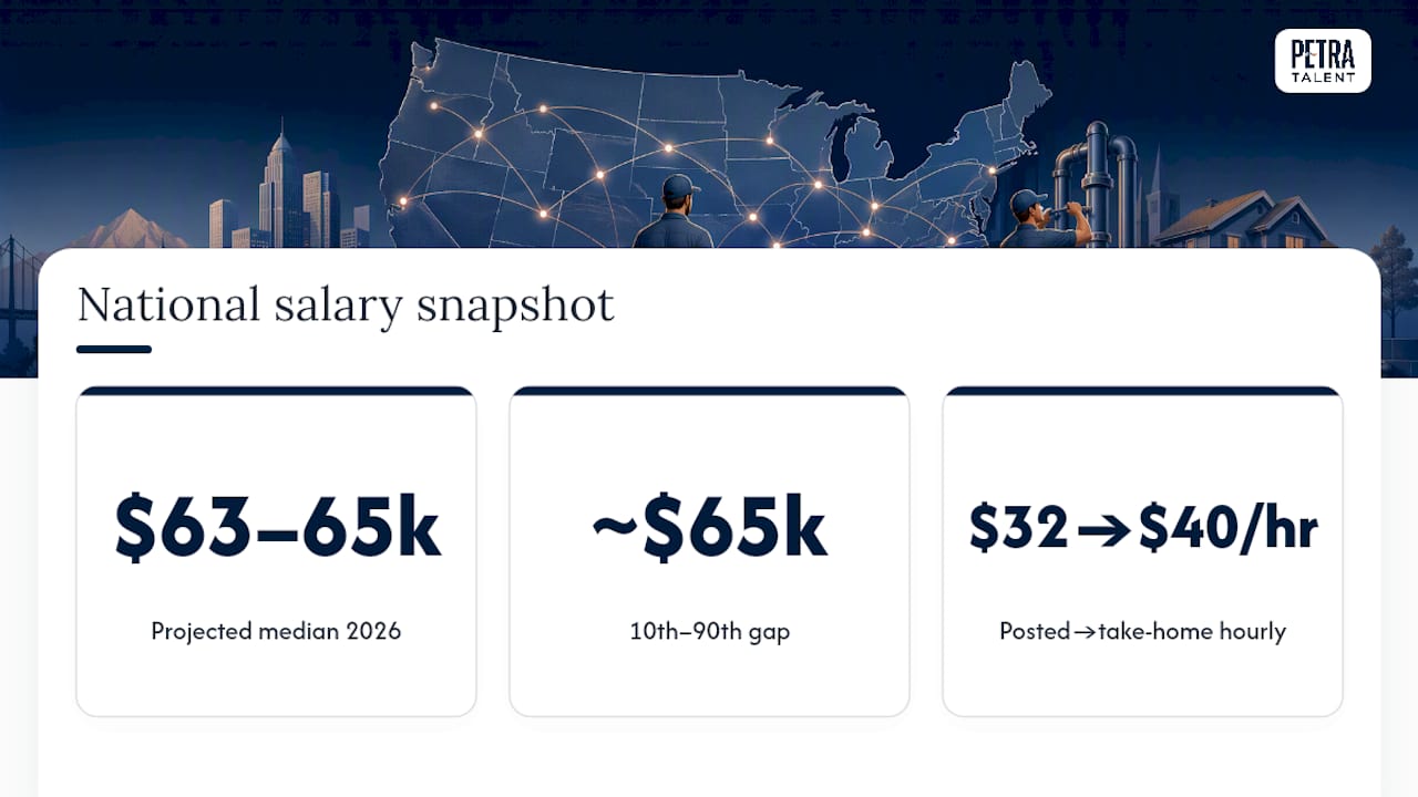 What Determines Plumber Salary in 2026: National Data — overview diagram