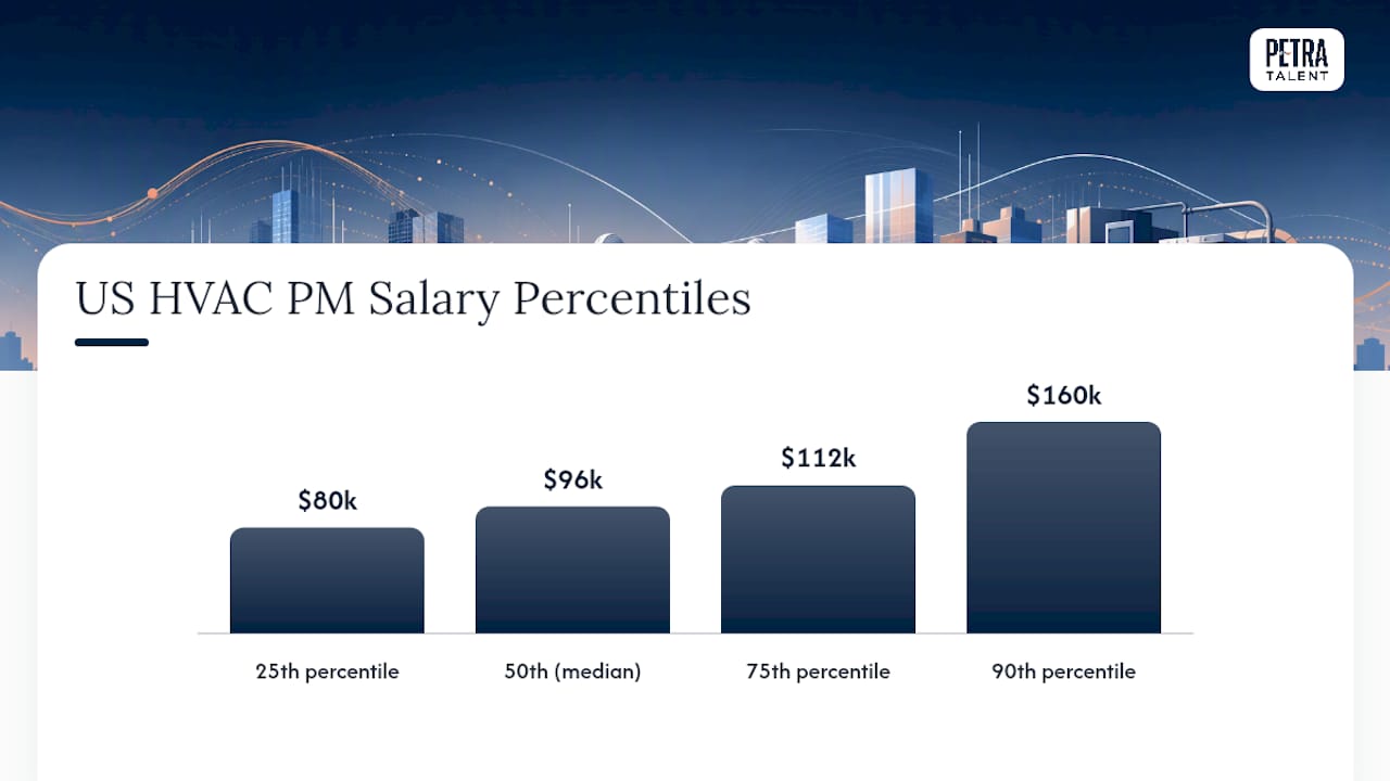 HVAC Project Manager Salary Range and Percentile Breakdown — overview diagram