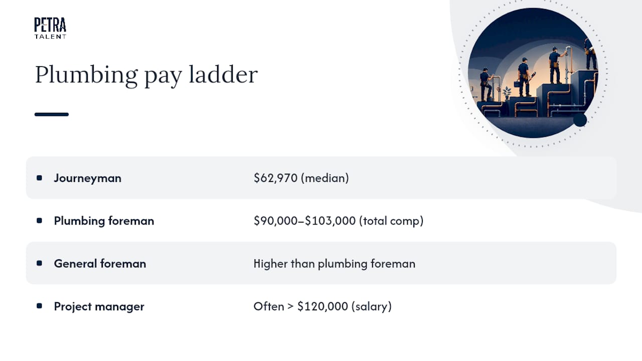 Plumbing trade compensation ladder by role
