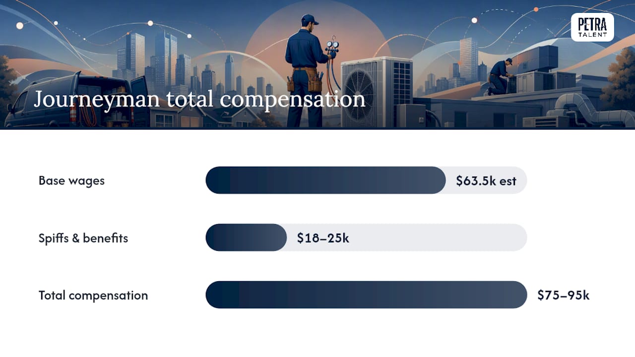 HVAC technician total compensation breakdown
