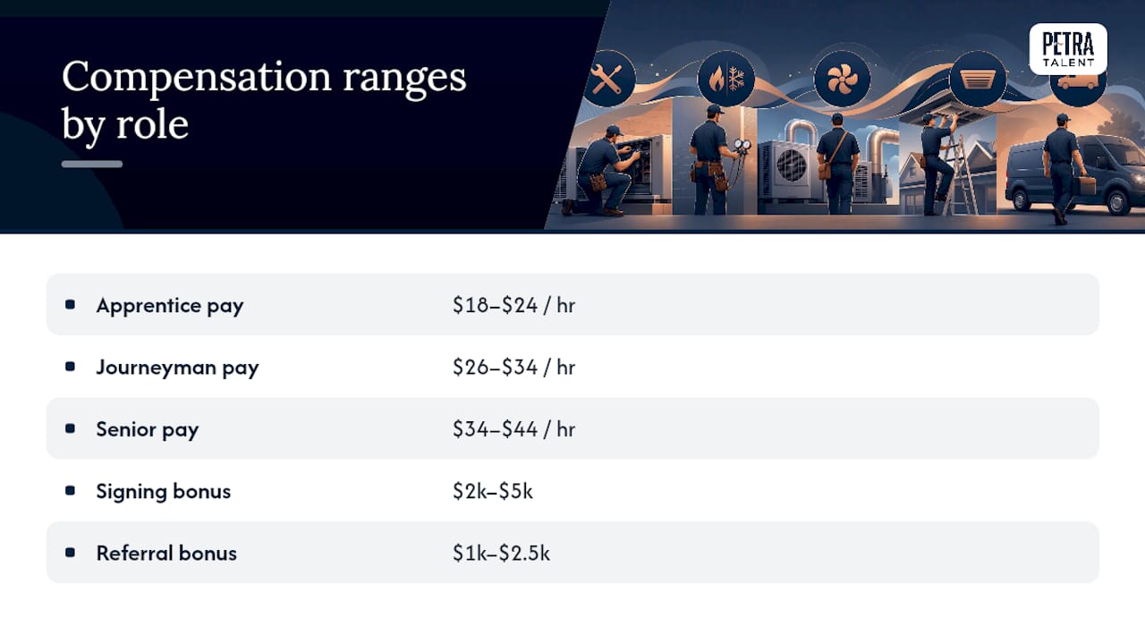 HVAC technician pay and bonus ranges