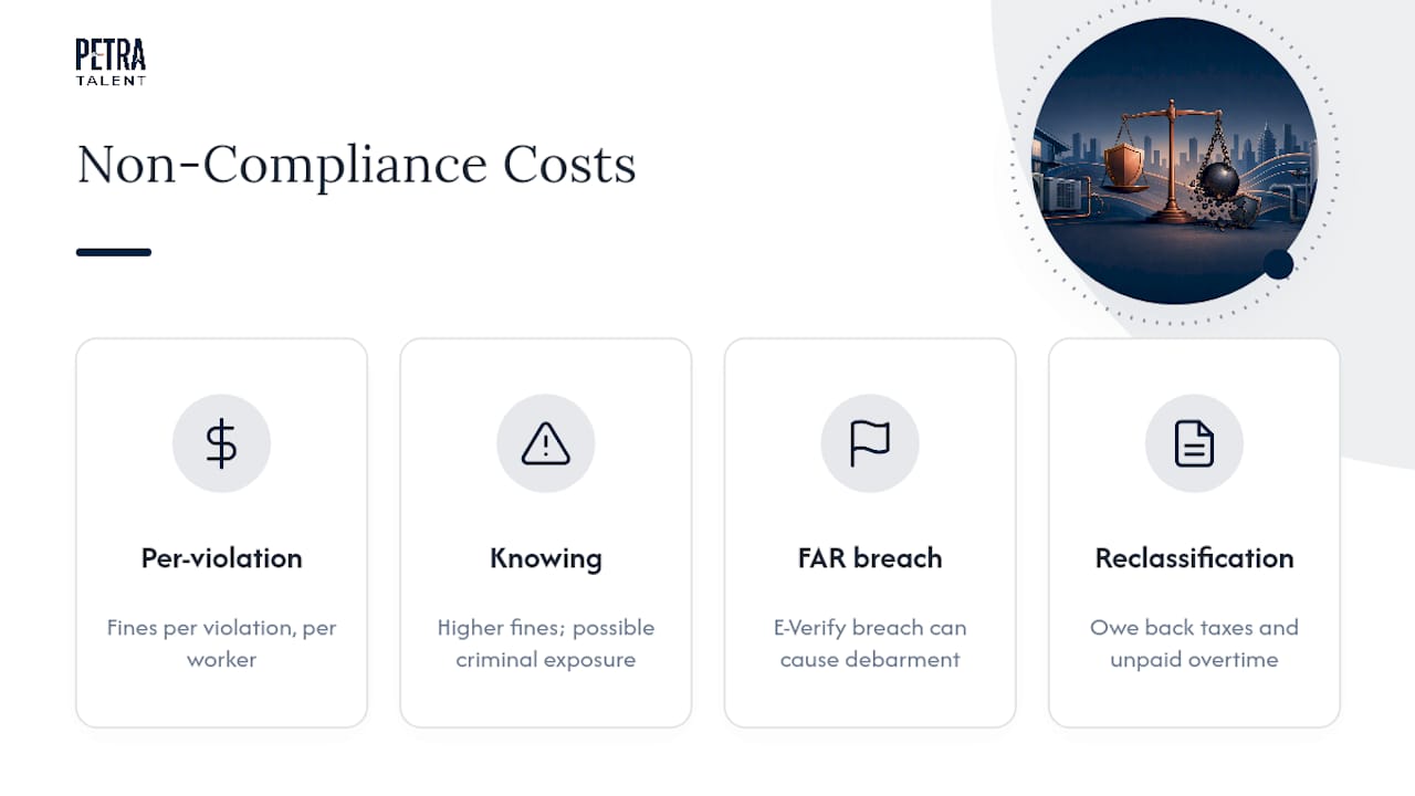 What Non-Compliance Actually Costs an HVAC or Plumbing Shop — overview diagram