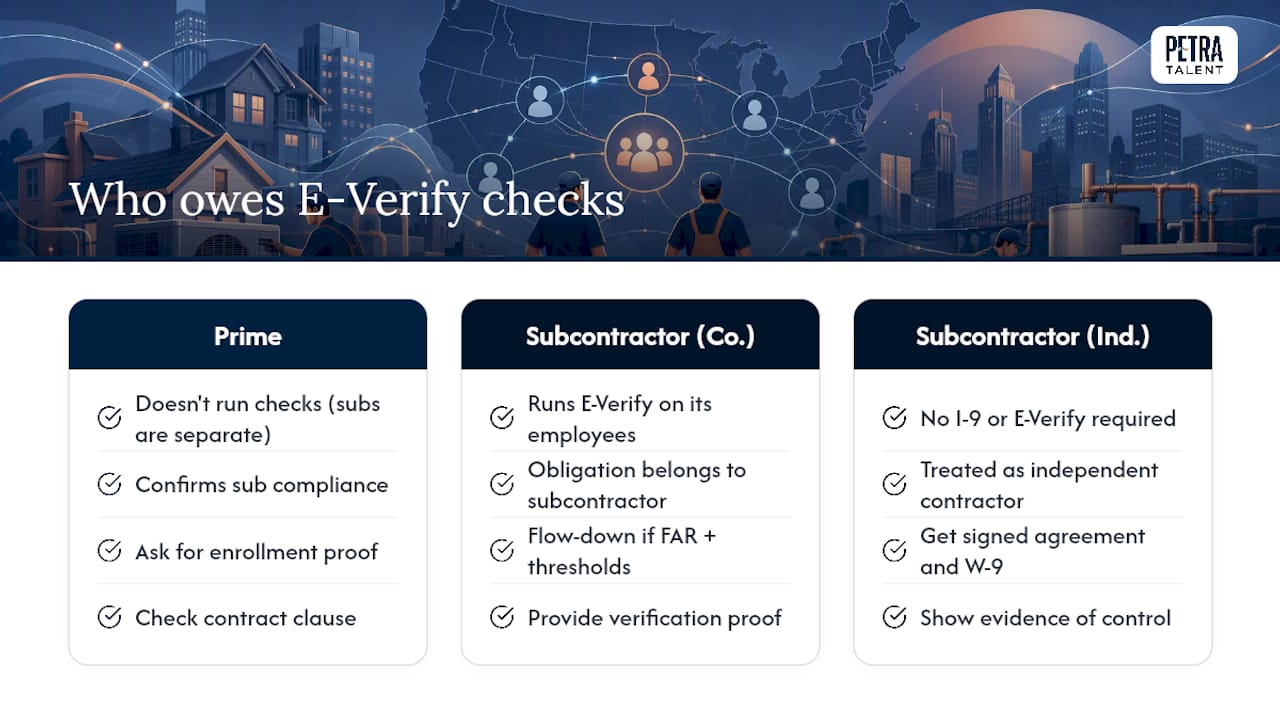 Subcontractors Who Aren't Your Employees: What You Actually Owe — overview diagram
