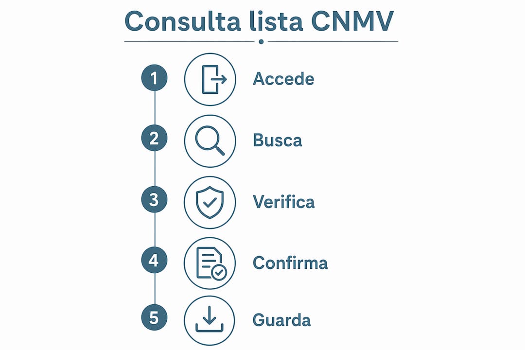 Infografía: cómo comprobar si una entidad está en la lista negra de la CNMV