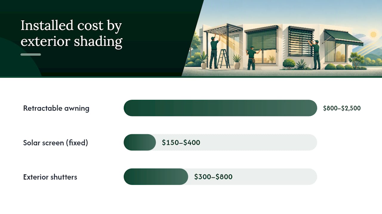 Diagram comparing exterior shading methods by heat blocked and cost