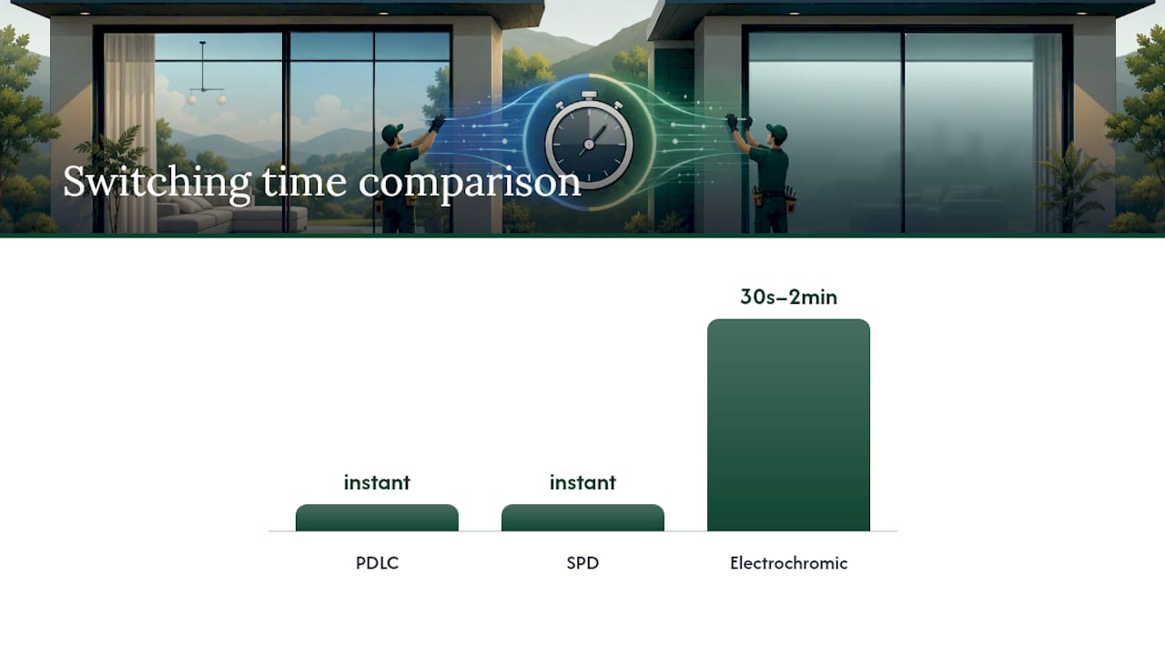 Comparison of three smart glass technologies