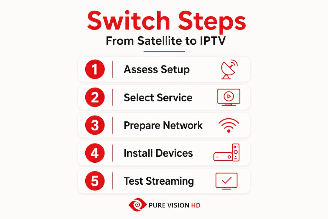 Infographic outlining IPTV switch steps
