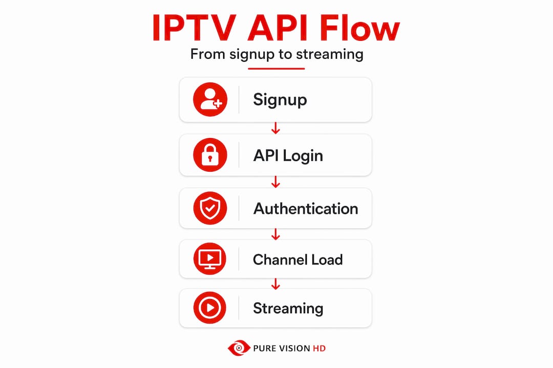 Infographic of IPTV API integration steps