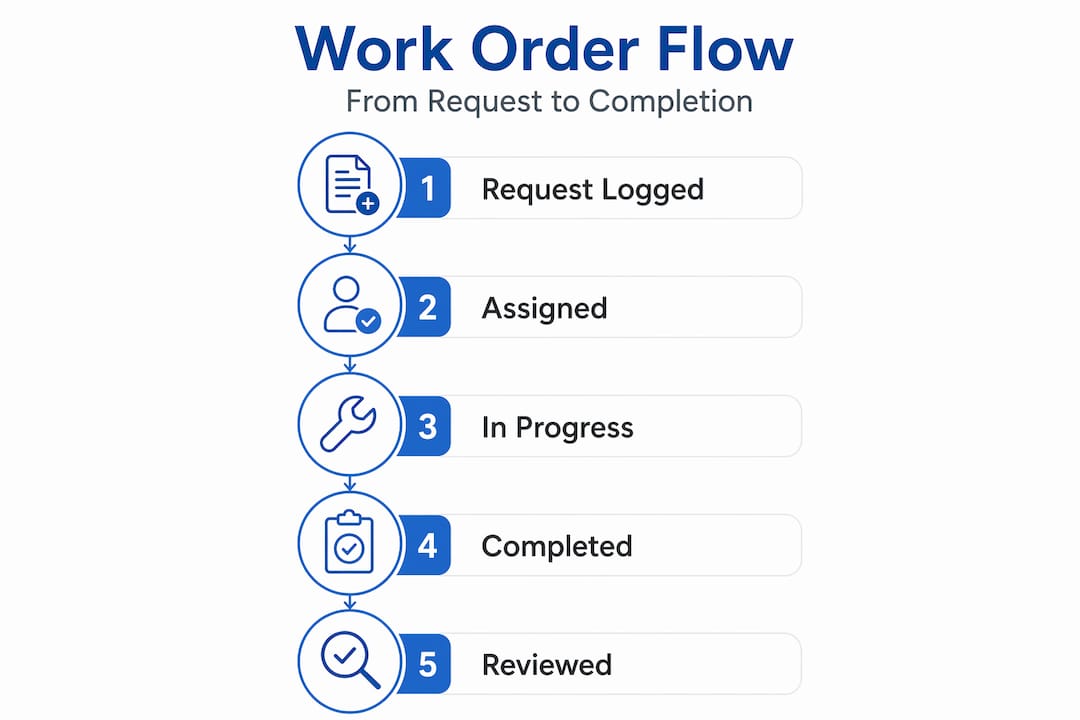 Infographic showing work order tracking process steps