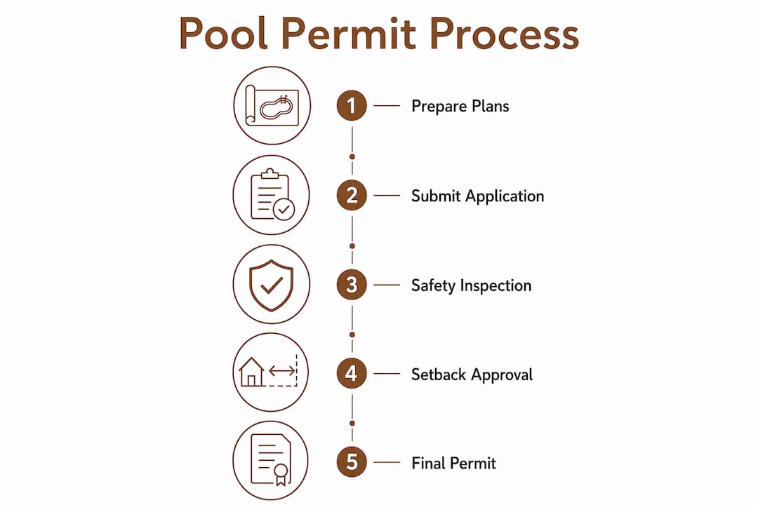 Infographic outlining pool permit process steps