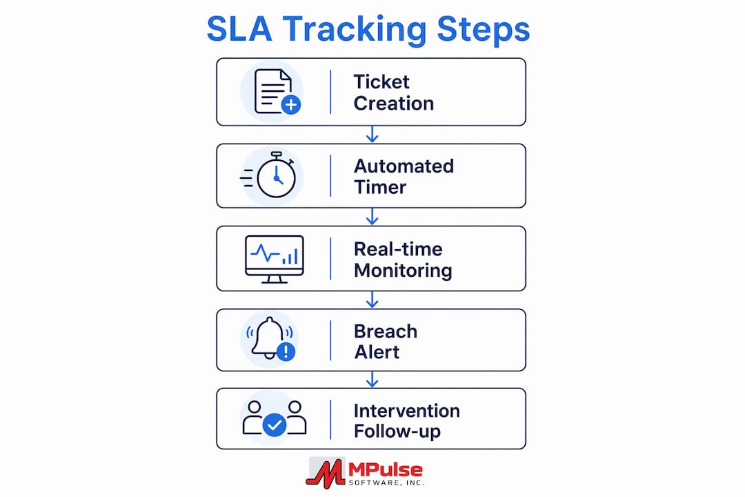 Infographic illustrating SLA maintenance tracking steps