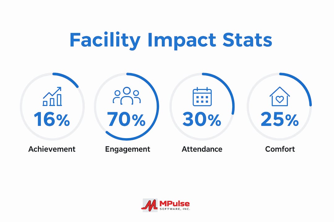 Infographic highlighting key facility impact statistics on student outcomes