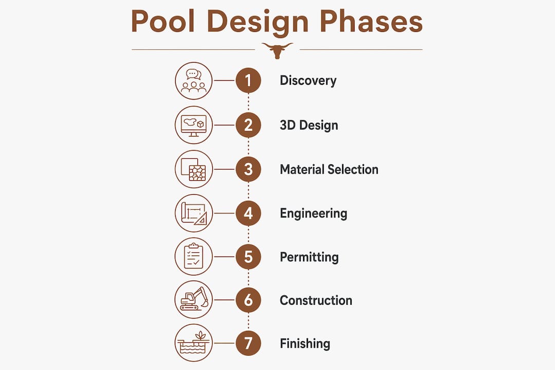 Infographic of pool design phases timeline
