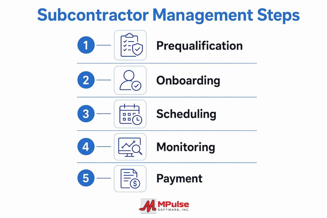 Infographic showing key subcontractor management steps
