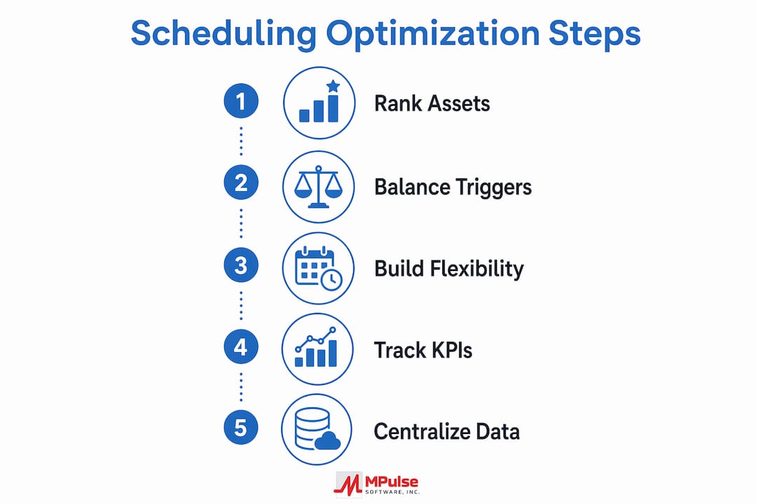 Infographic illustrating the five key steps for maintenance scheduling optimization