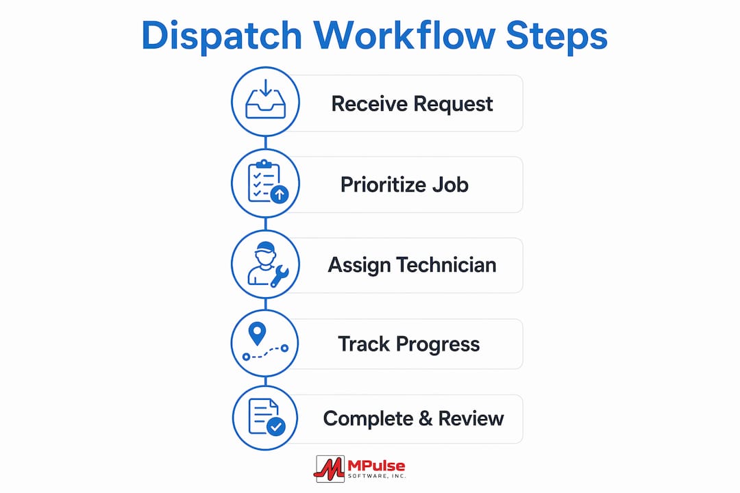 Infographic showing maintenance dispatch workflow steps