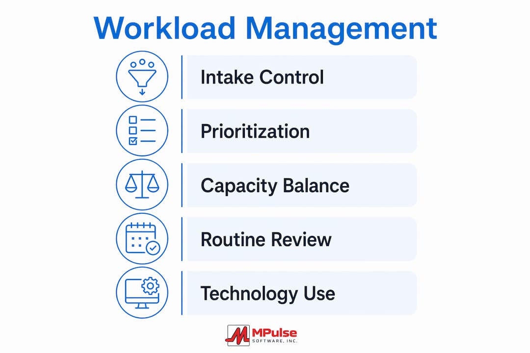 Infographic showing steps of workload management