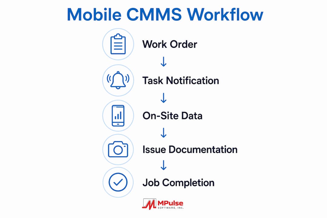 Infographic showing mobile CMMS workflow steps