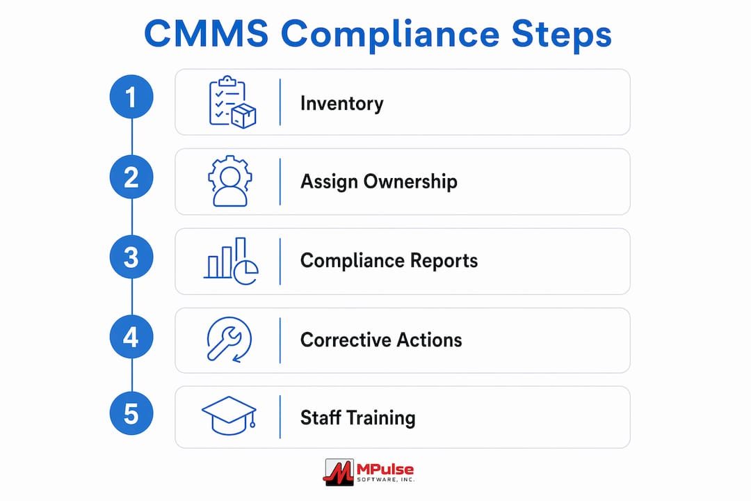 Infographic illustrating CMMS compliance process steps
