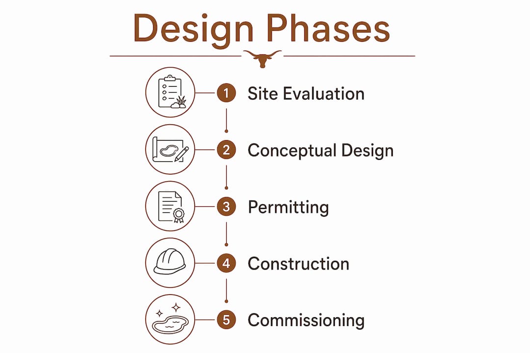 Infographic showing commercial pool design phases