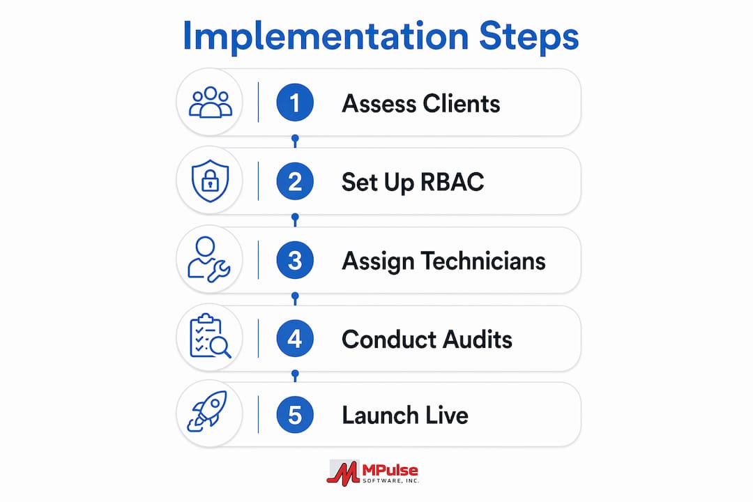 Infographic outlining implementation steps