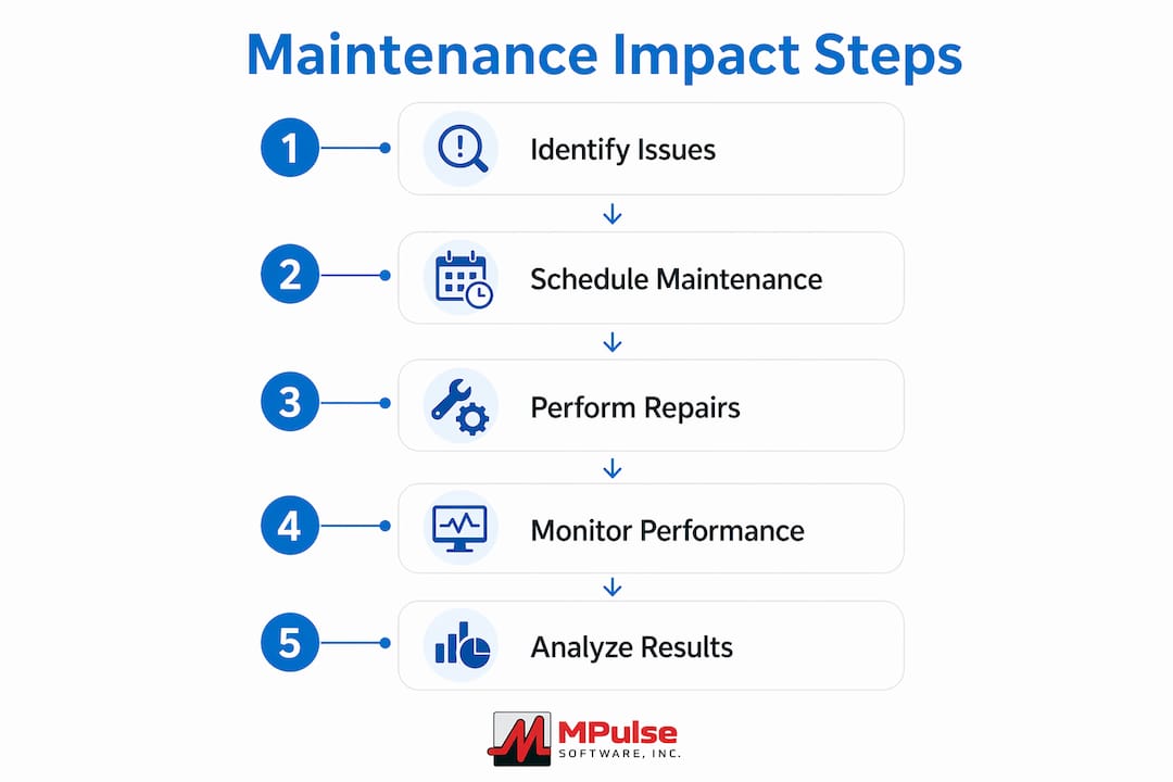 Infographic illustrating steps of maintenance impact on OEE
