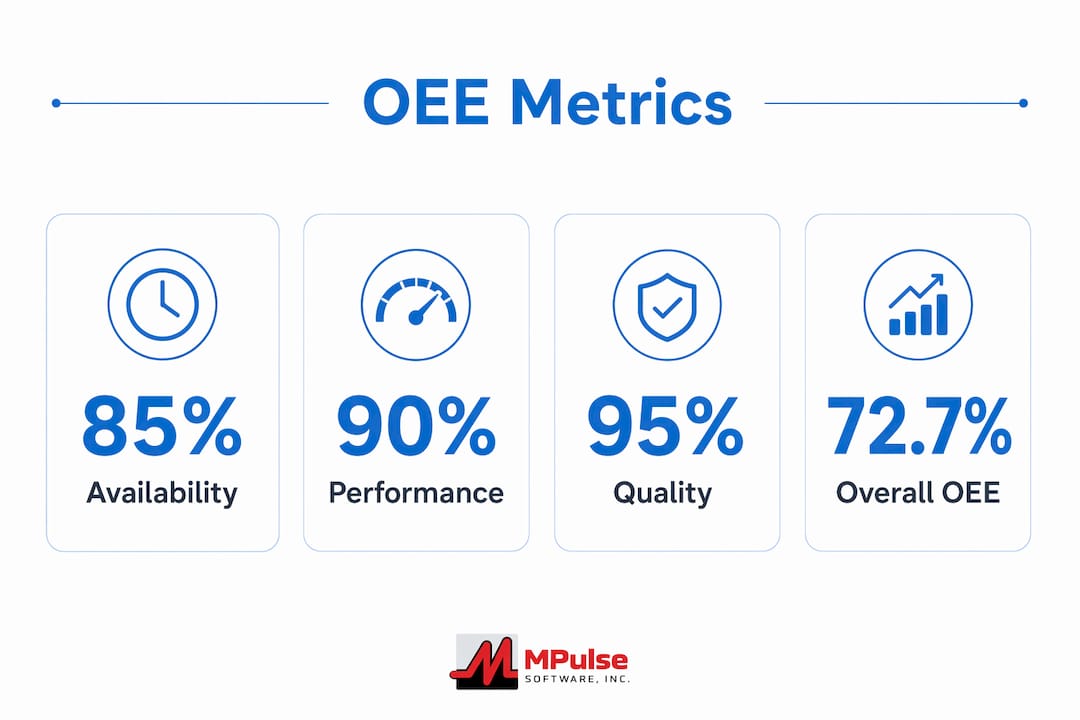 Infographic showing OEE metric components and total