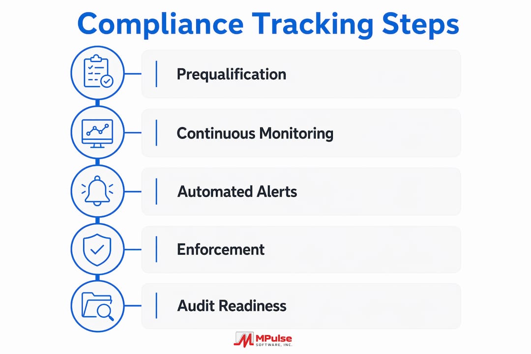 Infographic of compliance tracking steps