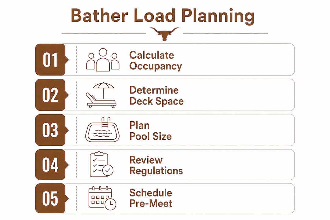 Infographic outlining bather load planning steps