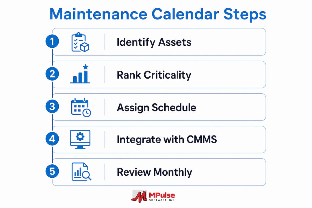 Infographic illustrating maintenance calendar planning steps