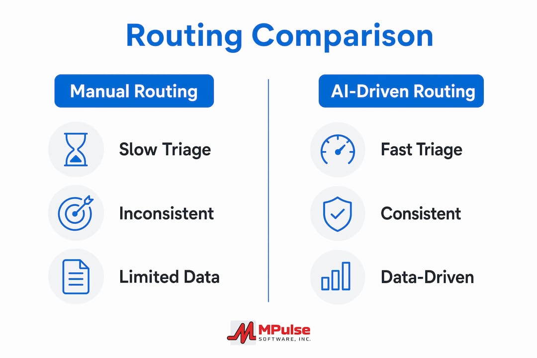 Infographic comparing manual and AI routing