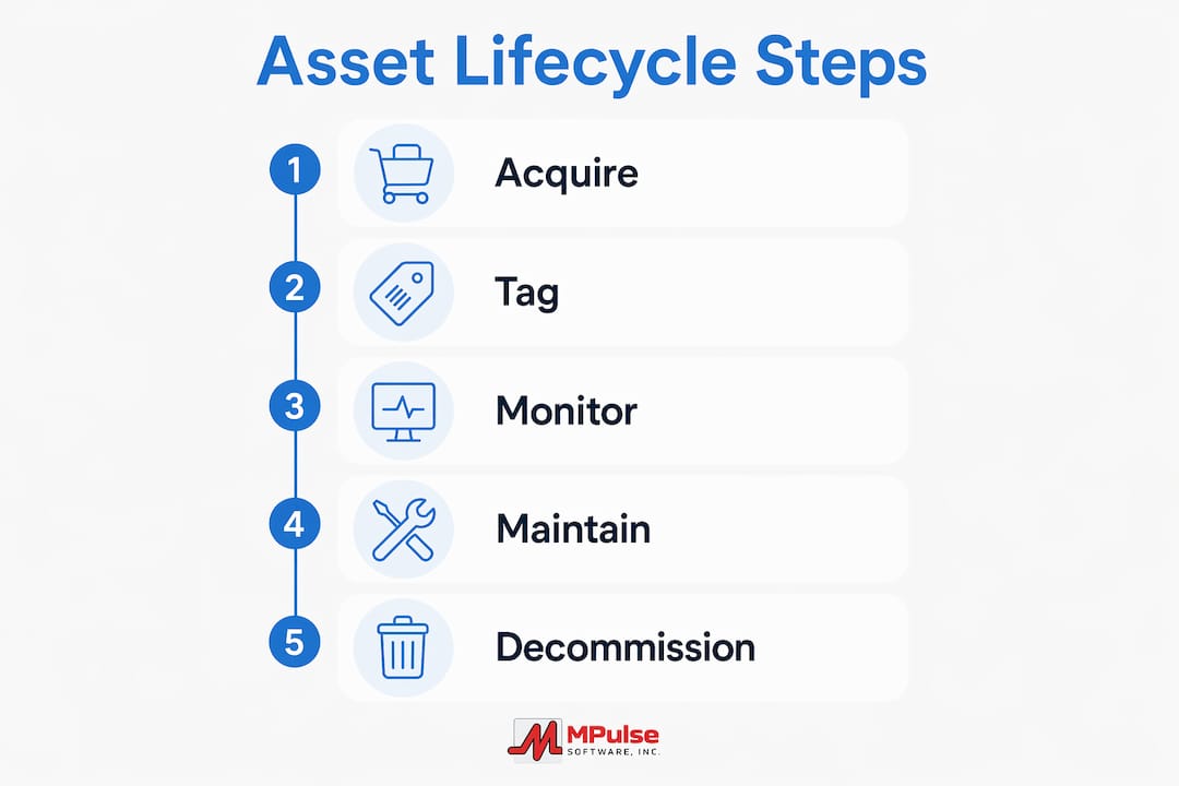 Infographic showing asset lifecycle steps
