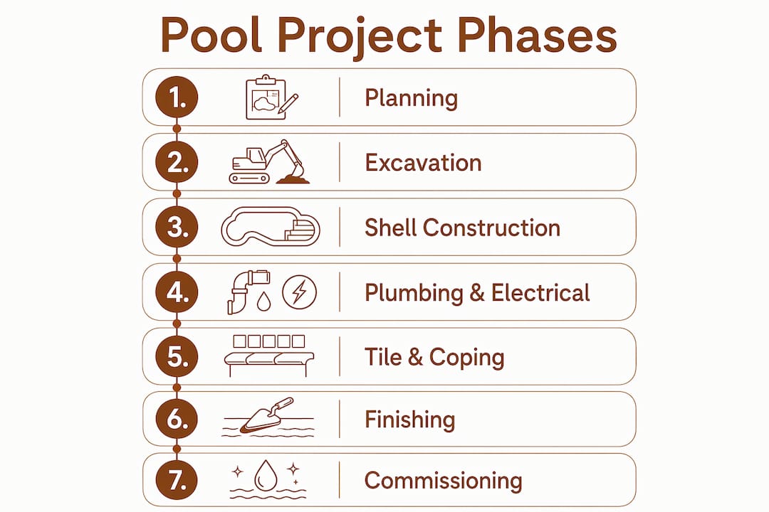 Infographic illustrating key phases in pool construction