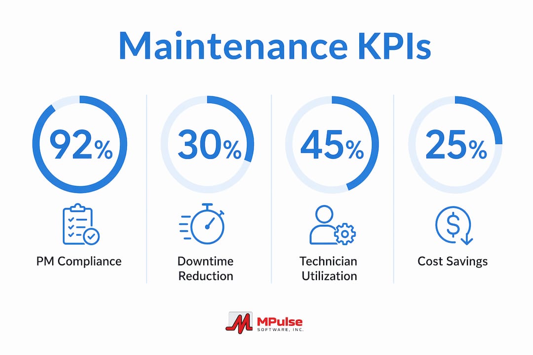 Infographic depicting key maintenance dashboard KPIs