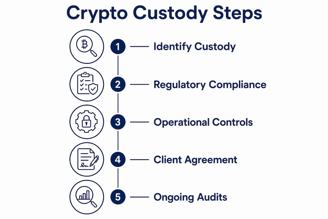 Infographic showing crypto custody regulation key steps