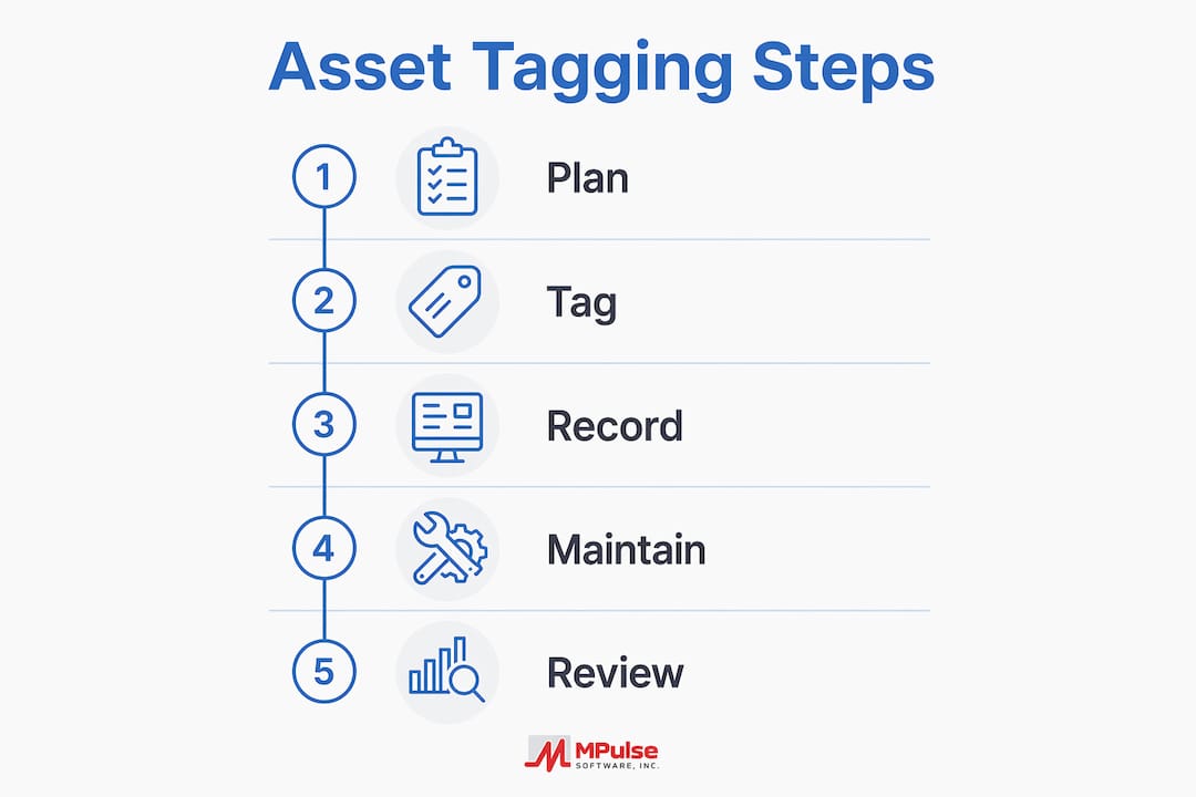 Infographic showing asset tagging process steps