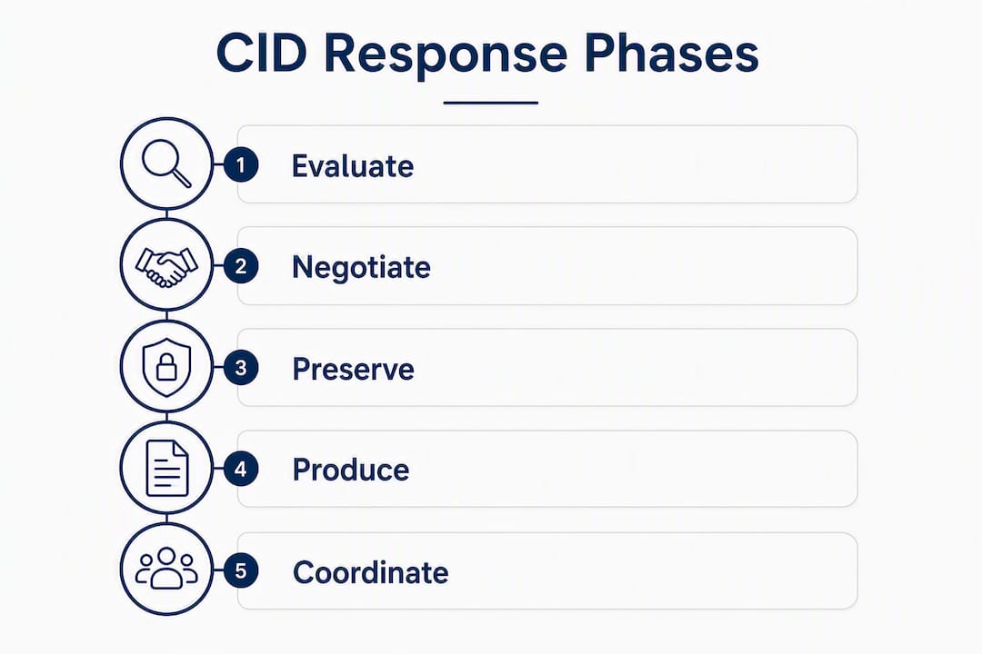 Infographic illustrating CID response phases in sequence