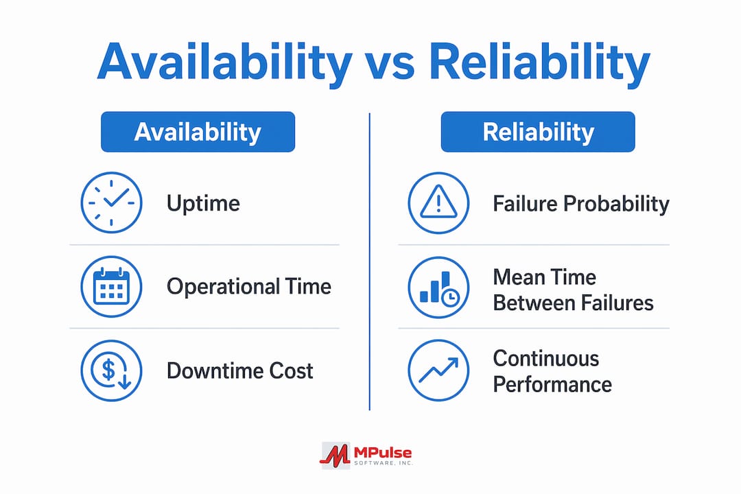 Infographic contrasting availability and reliability key points